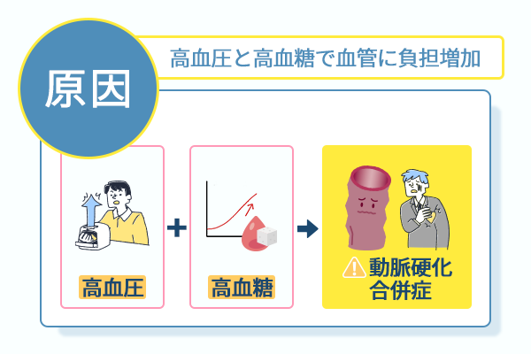 高血圧と高血糖で血管に負担増加