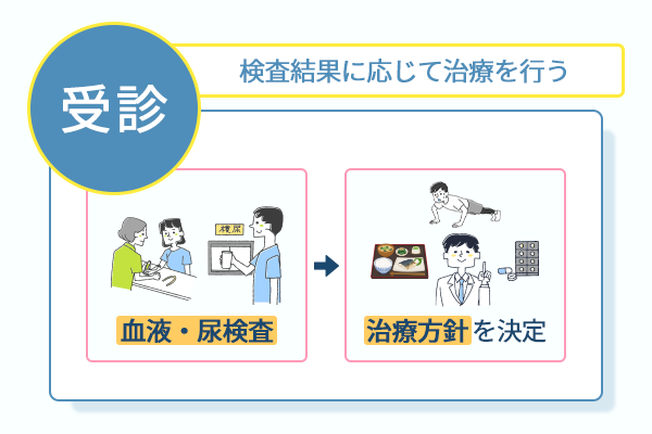検査結果に応じて治療を行う