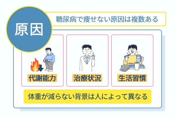 糖尿病で痩せない原因は複数ある