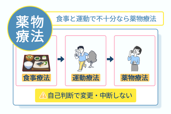 食事と運動で不十分なら薬物療法