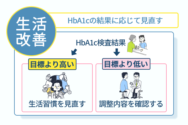Hba1cの結果に応じて見直す