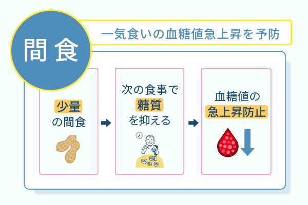 一気食いの血糖値急上昇を予防