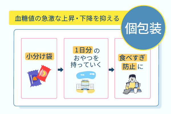 血糖値の急激な上昇・下降を抑える