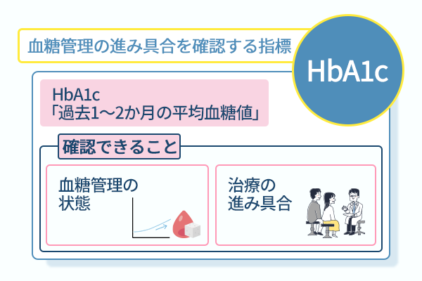 血糖管理の進み具合を確認する指標