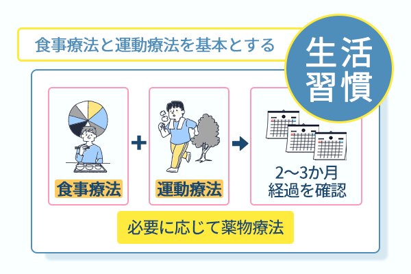 食事療法と運動療法を基本とする