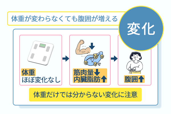 体重が変わらなくても胸囲が増える