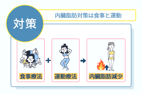 内臓脂肪対策は食事と運動