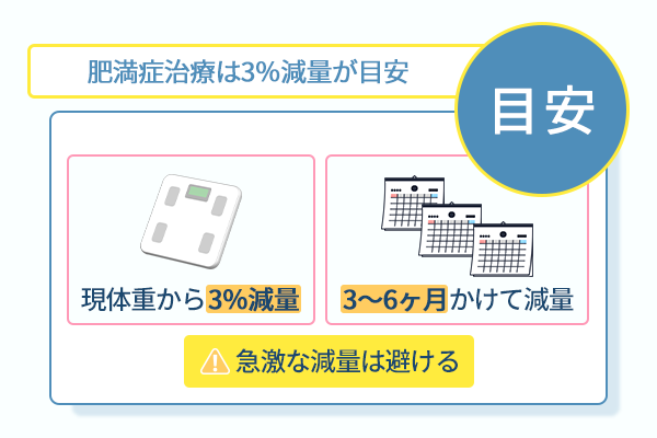 肥満症治療は3％減量が目安