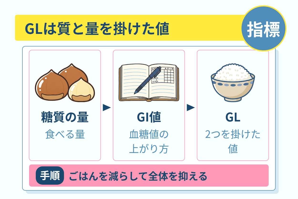 炭水化物の質と量を同時に示すGLという指標