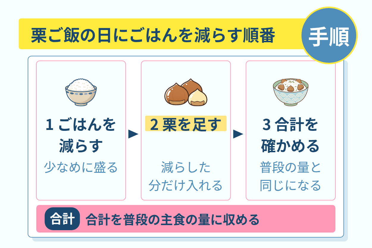 栗の炭水化物はごはんに近い量であるため主食として扱う