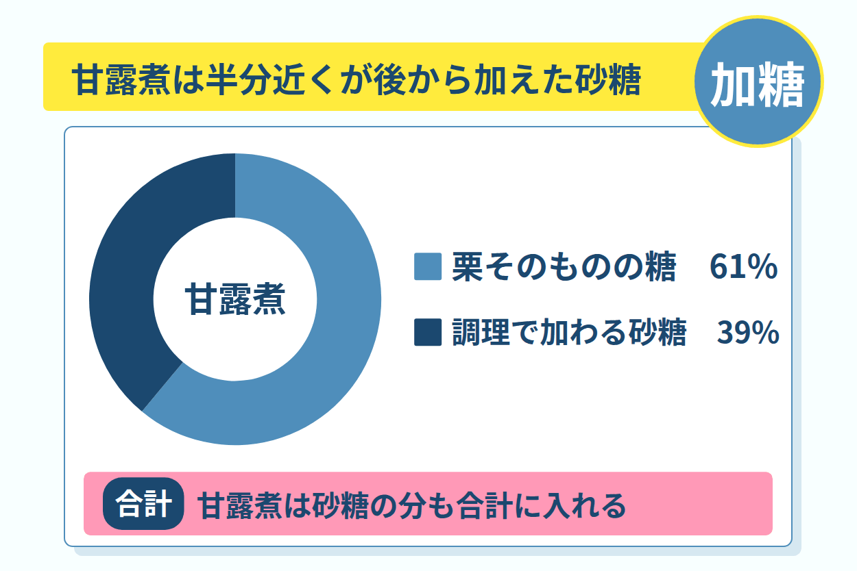 栗きんとんと甘露煮で後から加わる砂糖の量