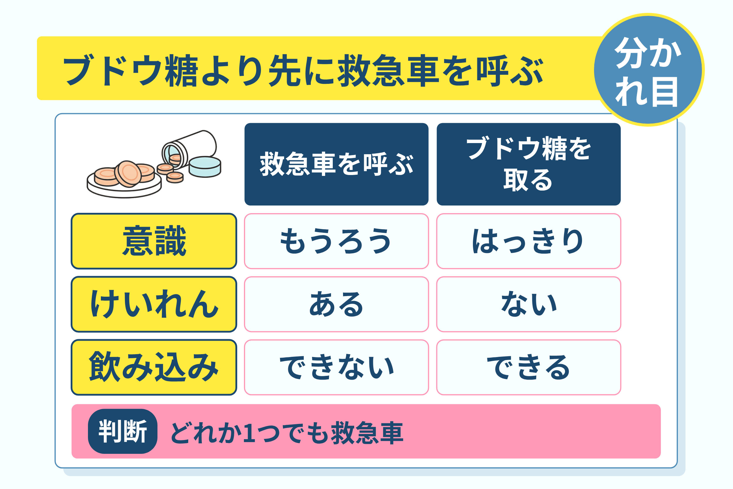 救急車を呼ぶ場面とブドウ糖を取ってよい場面の分かれ目