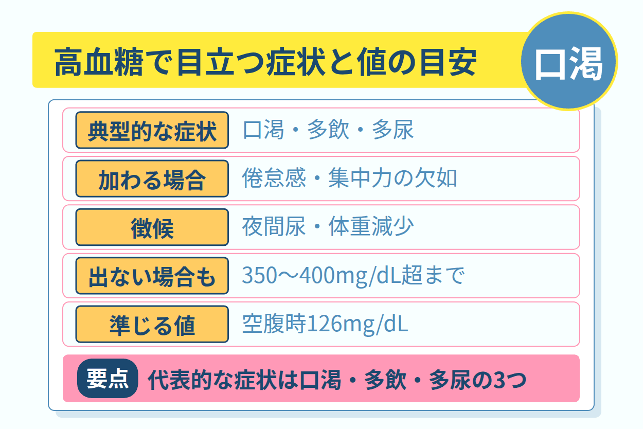 高血糖のほうで目立つ口渇と多飲という典型症状