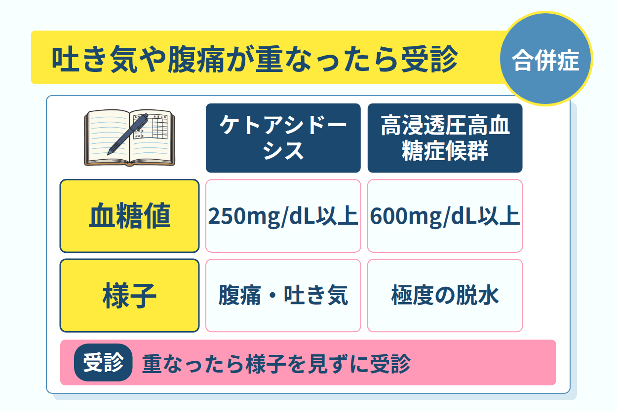 吐き気や腹痛が重なるときに疑う急性合併症