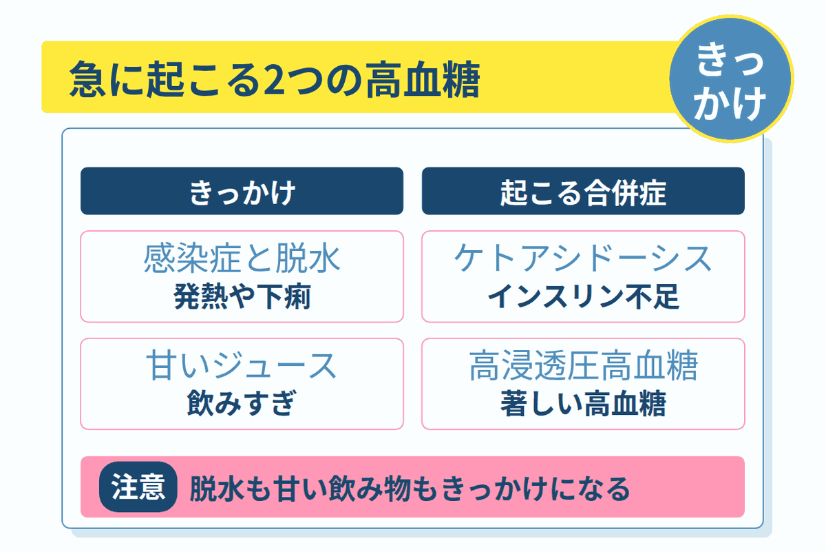 急に起こる2つの高血糖