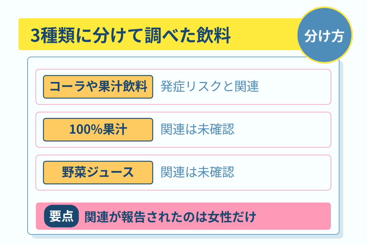 3種類に分けて調べた飲料