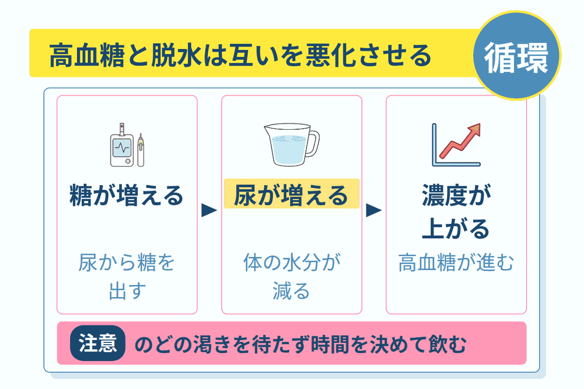 高血糖と脱水は互いを悪化させる