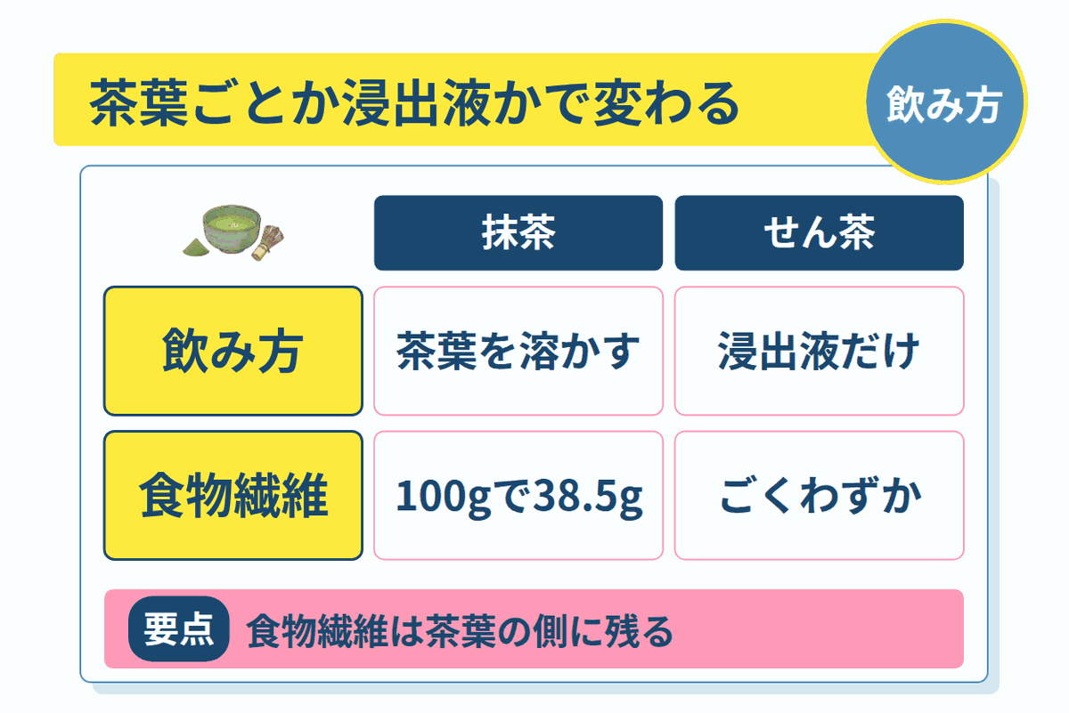 茶葉ごとか浸出液かで変わる