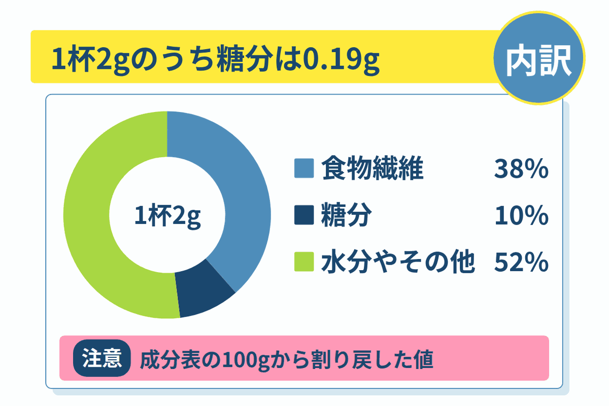 1杯2gのうち糖分は0.19g