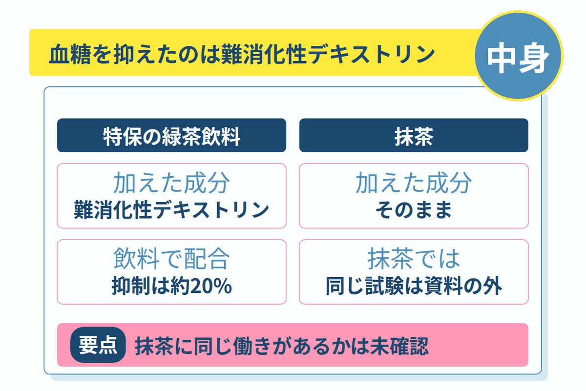 血糖を抑えたのは難消化性デキストリン