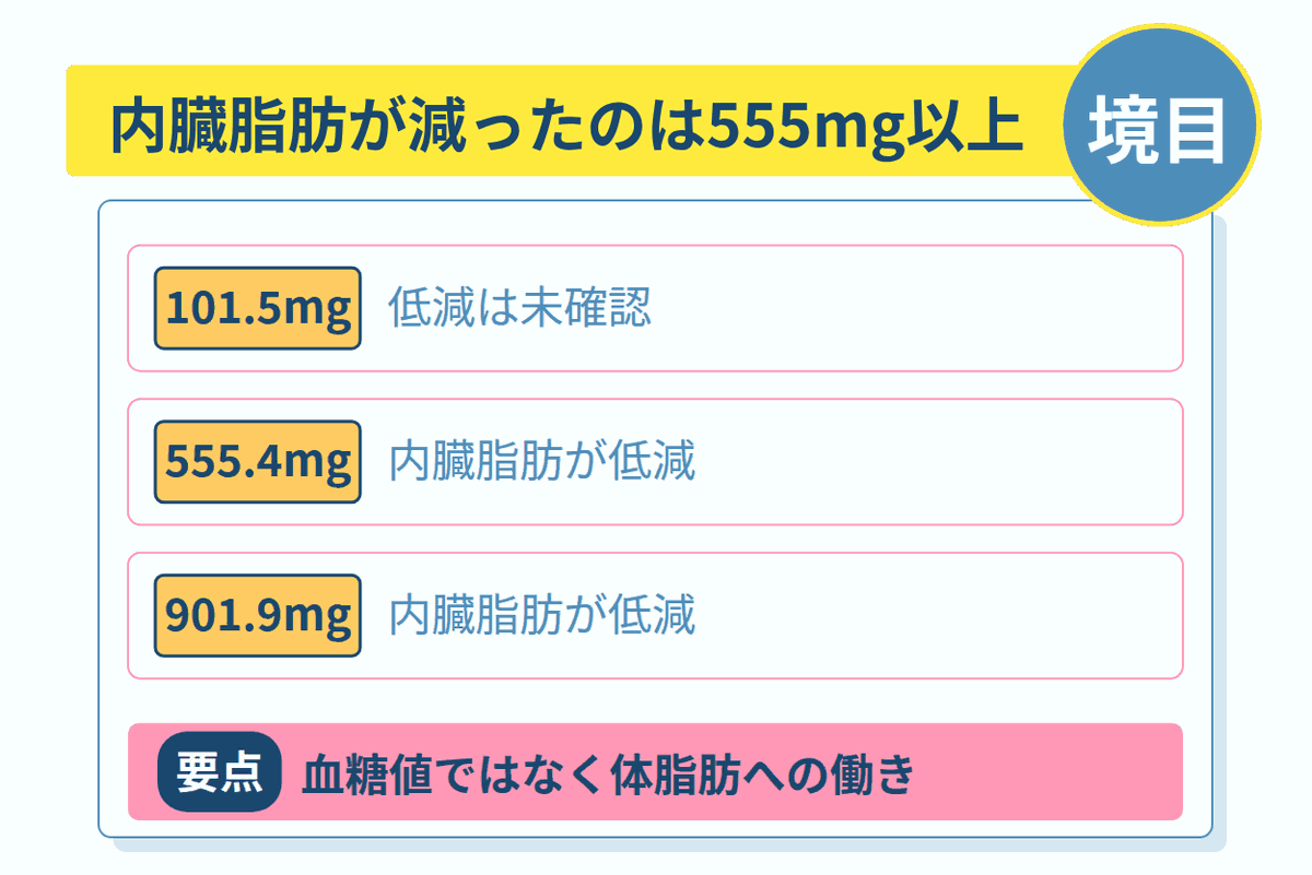 内臓脂肪が減ったのは555mg以上