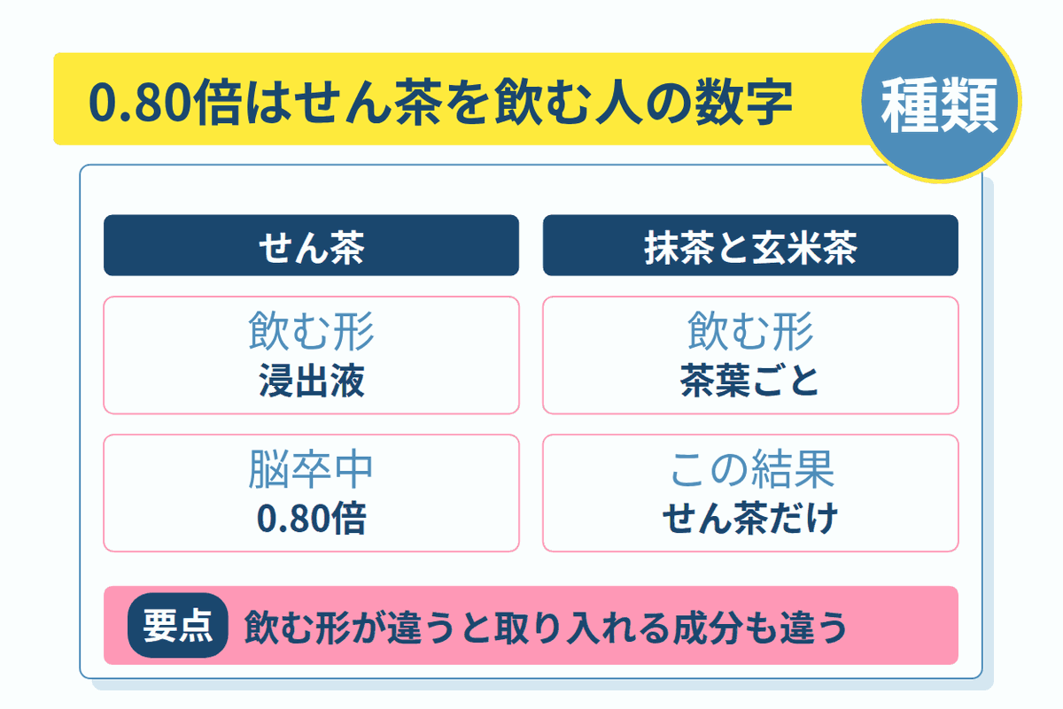 0.80倍はせん茶を飲む人の数字