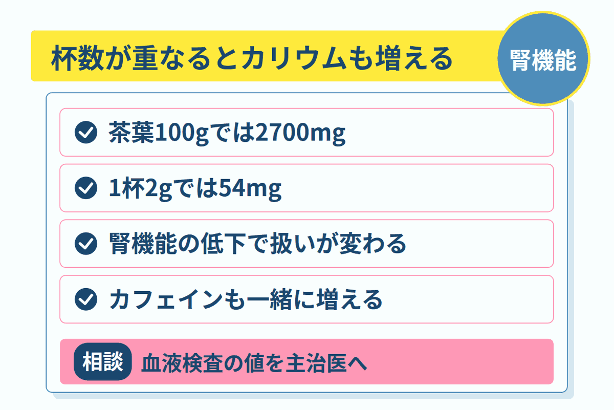 杯数が重なるとカリウムも増える
