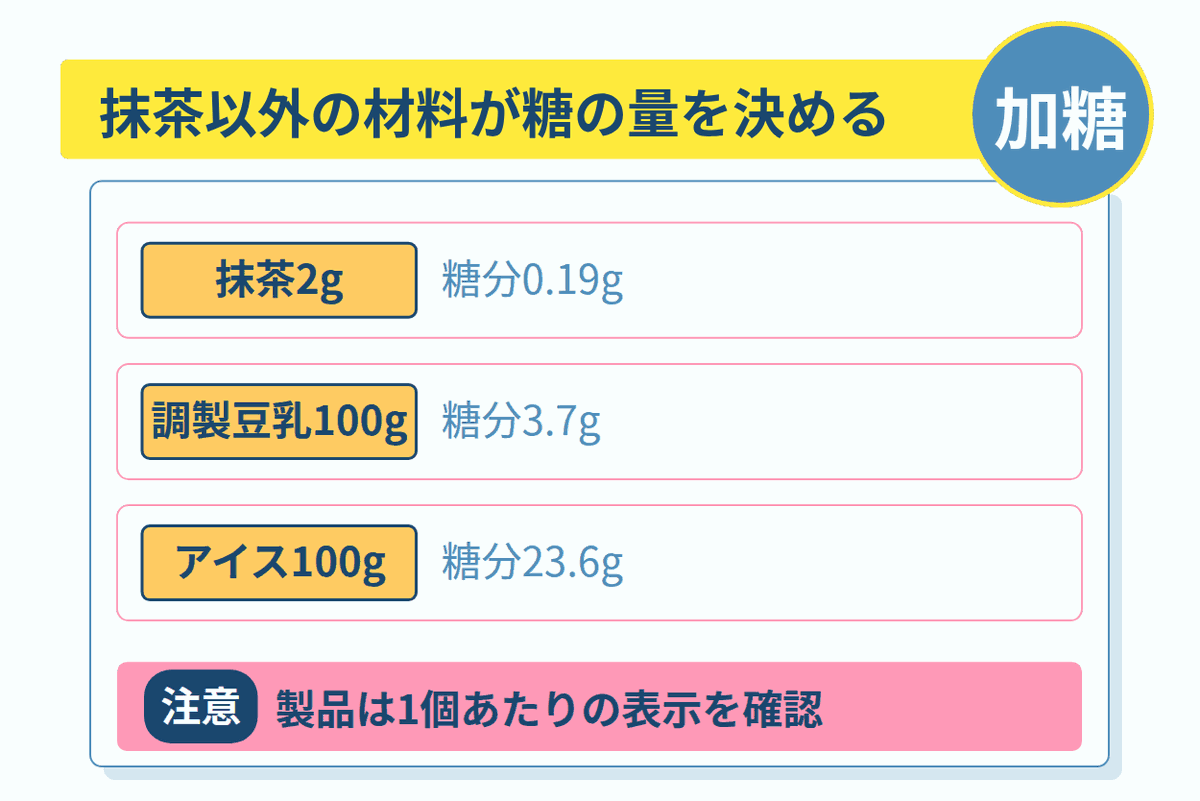 抹茶以外の材料が糖の量を決める