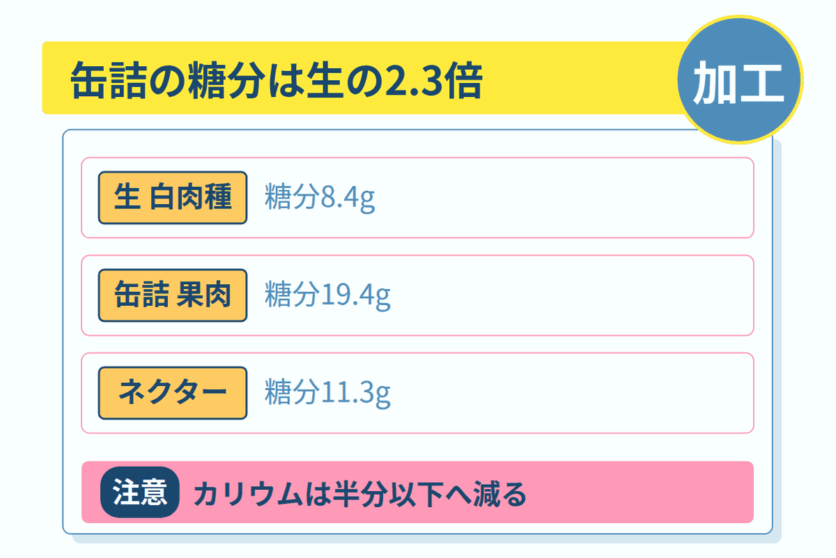 缶詰の糖分は生の2.3倍