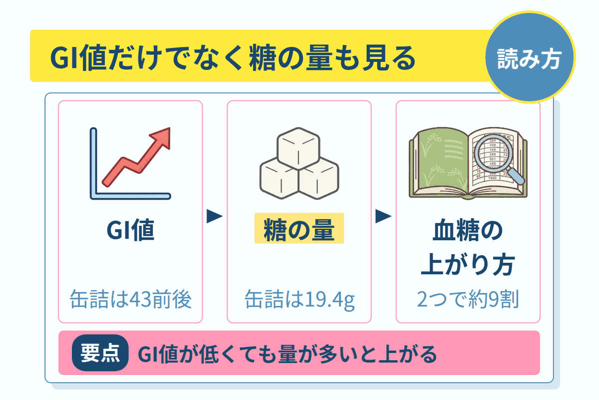 GI値だけでなく糖の量も見る