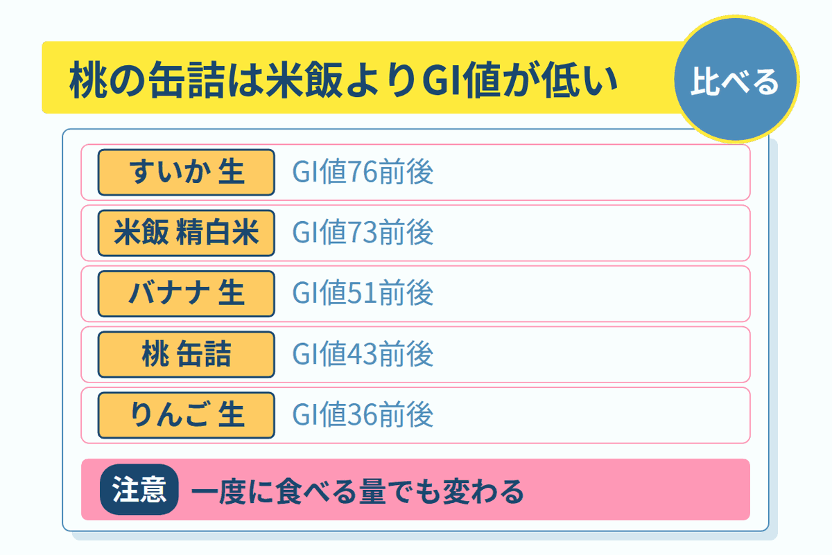 桃の缶詰は米飯よりGI値が低い