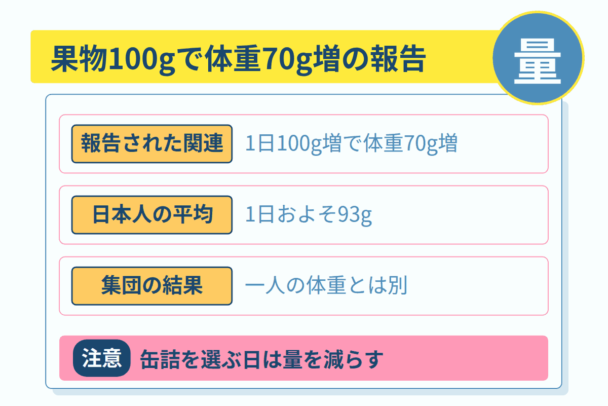 果物100gで体重70g増の報告