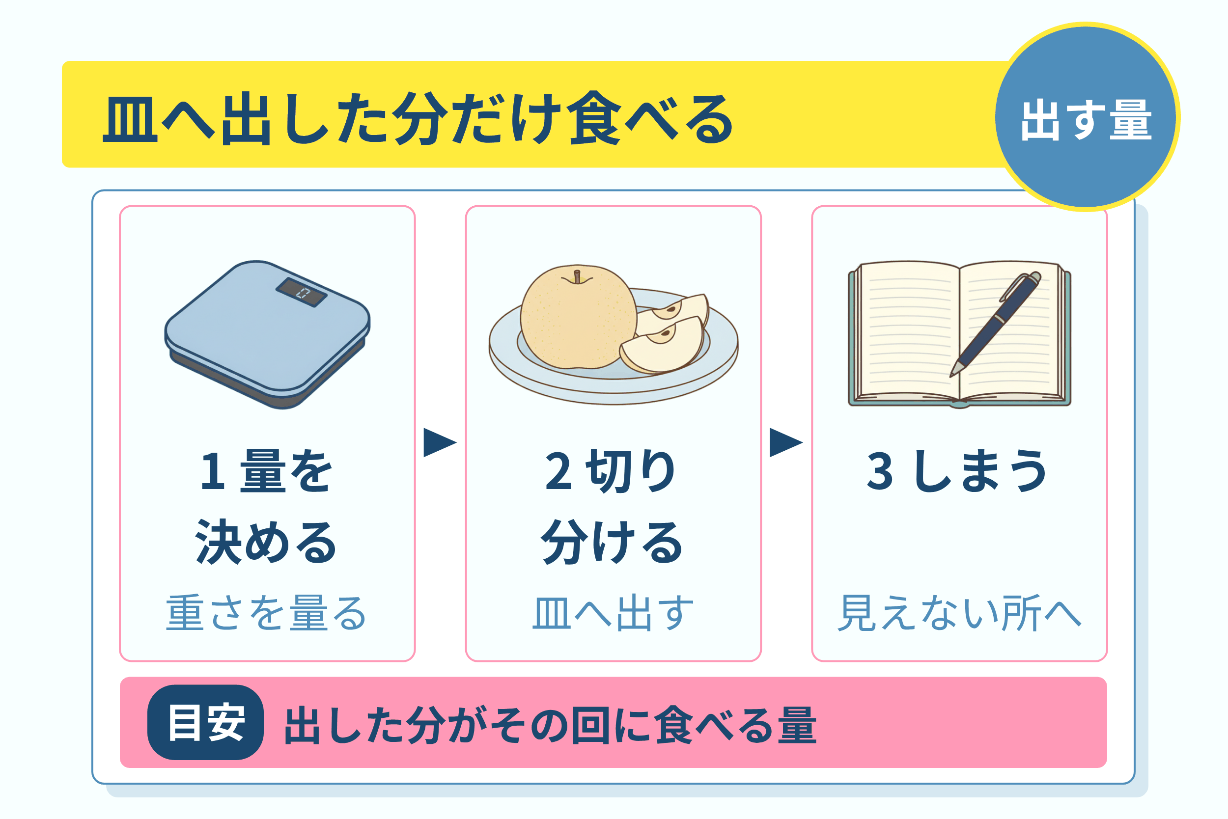 切り分けた分だけ皿へ出すという献立の組み方