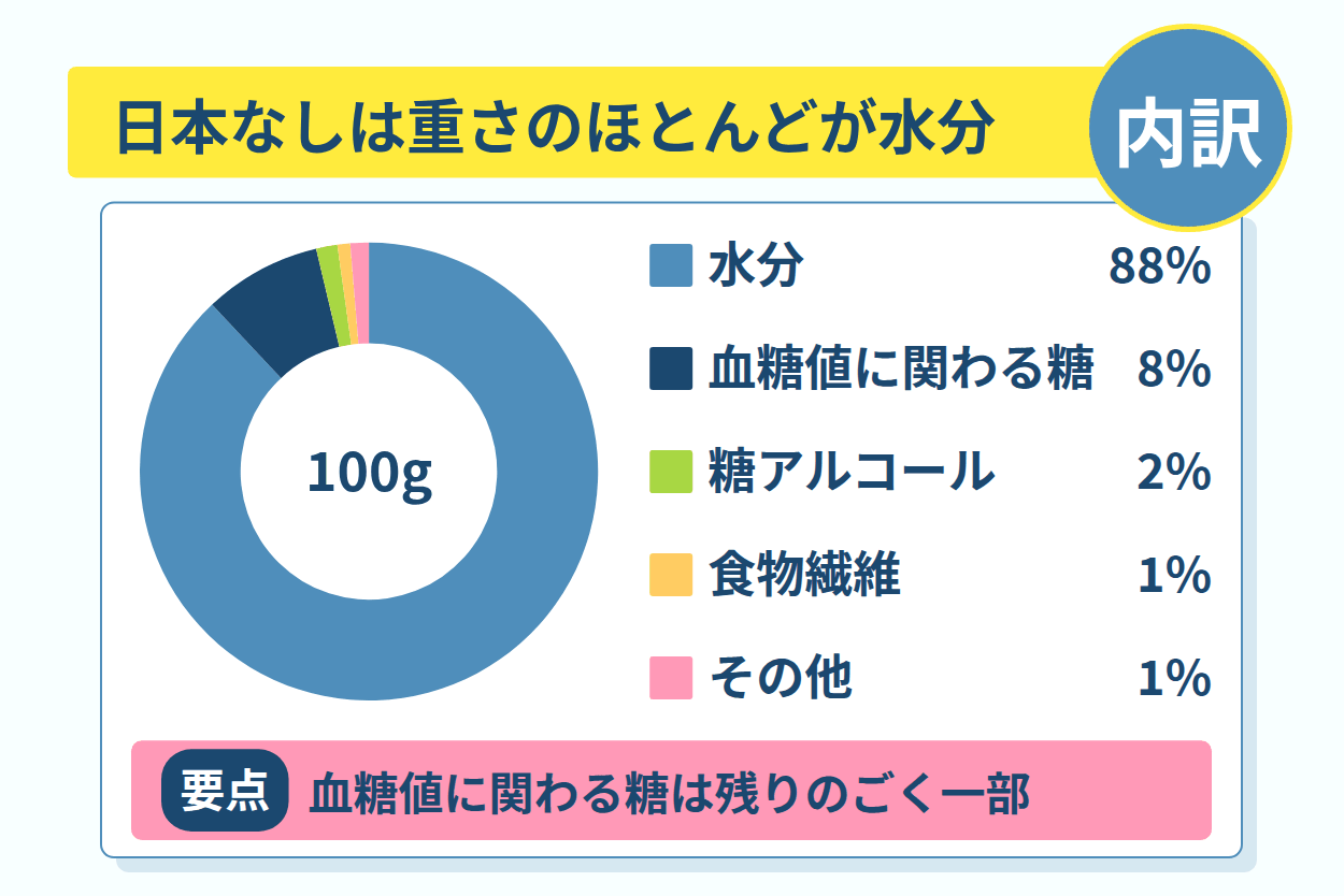 梨の糖は水分で薄まり1日200gの中に収まる