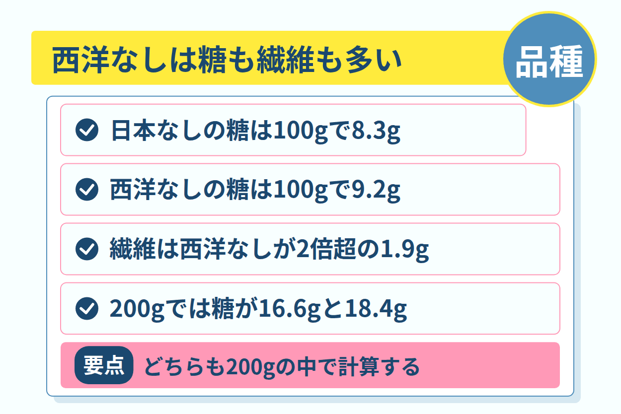 日本なしと西洋なしで100gあたりに入る糖分の量