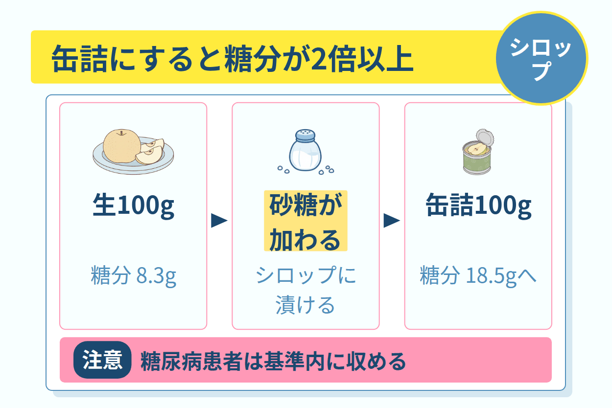 缶詰のシロップ漬けで変わる糖分とカリウム