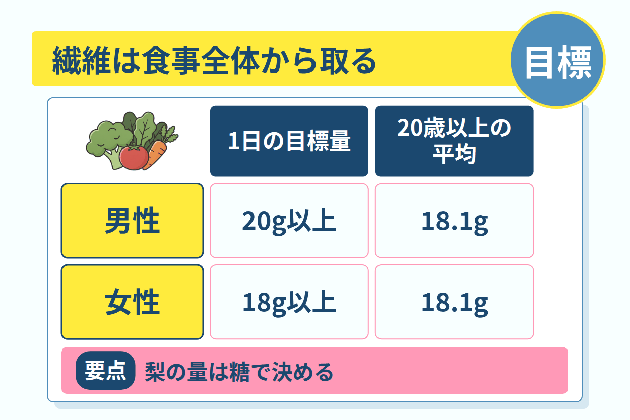 西洋梨を選んだ日に2倍以上へ増える食物繊維の量