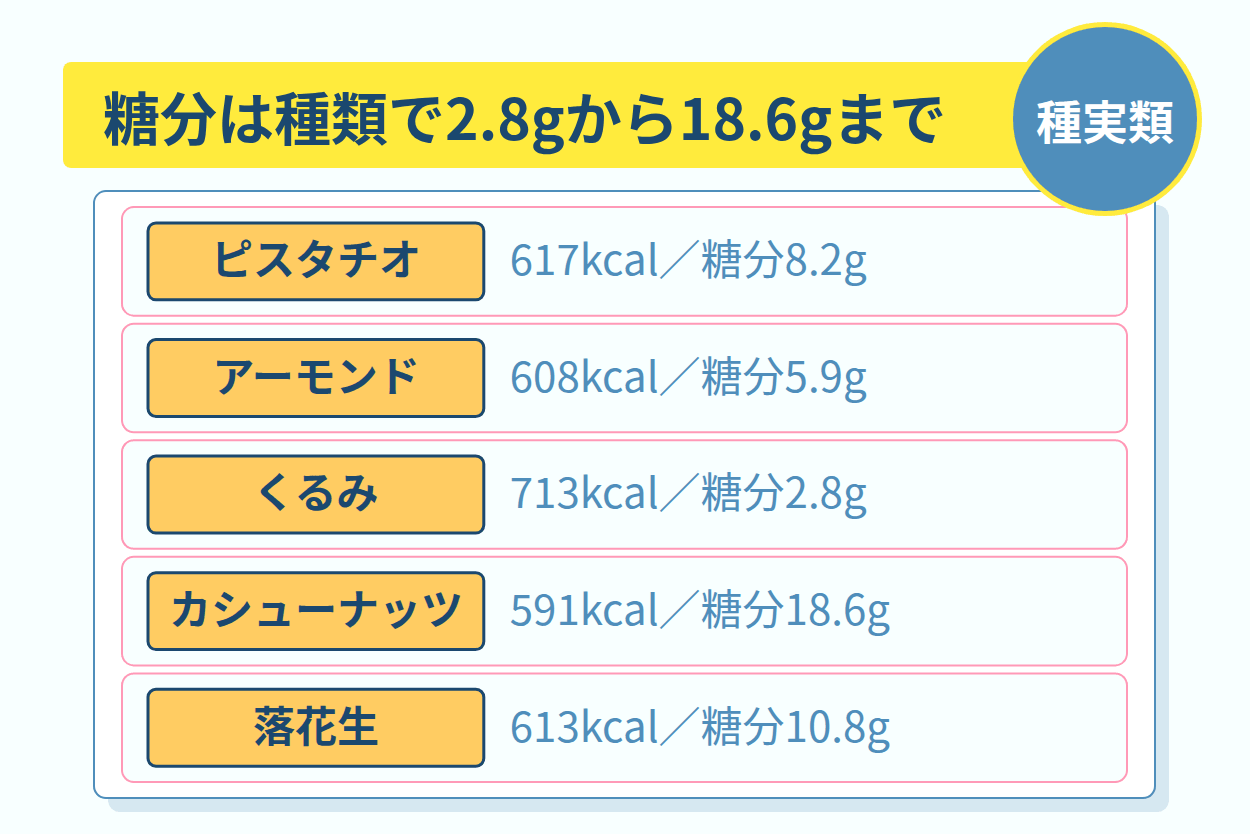 アーモンドやくるみと比べたピスタチオの糖分