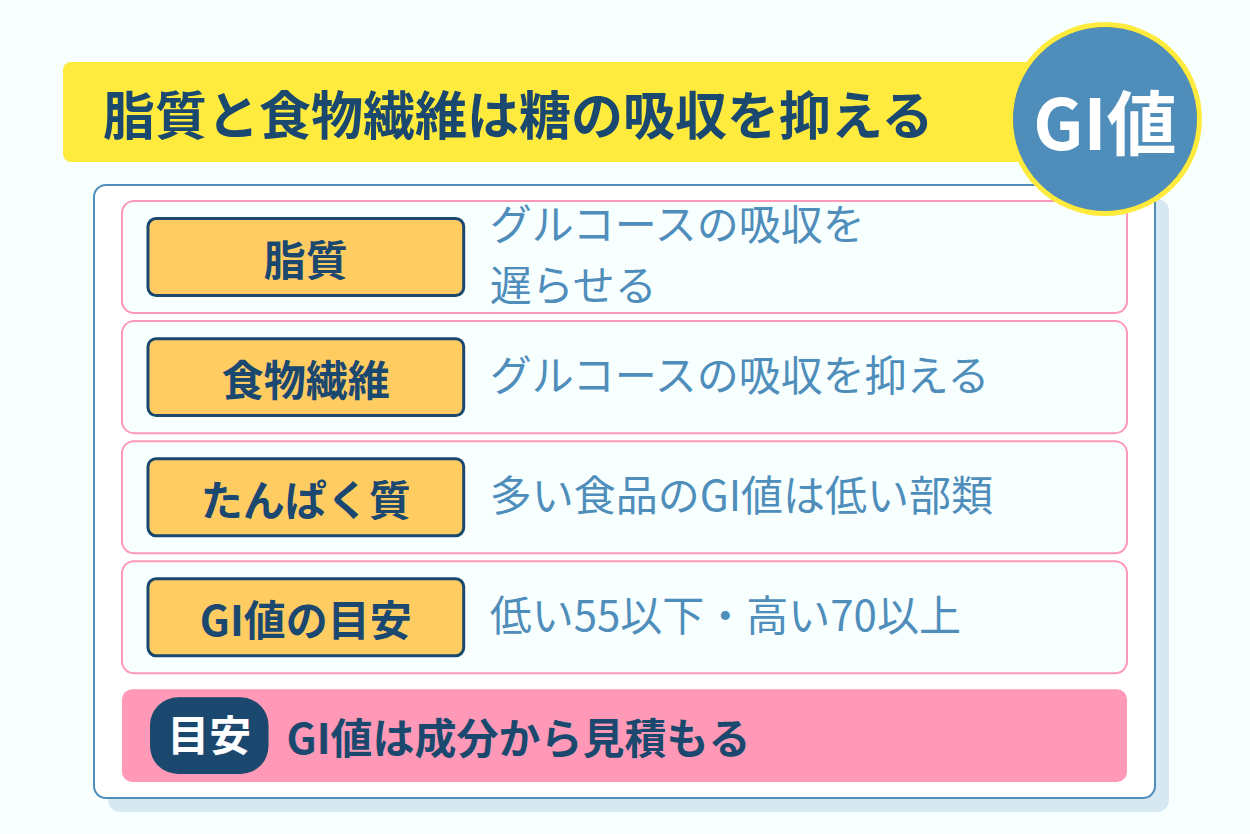 脂質と食物繊維は糖分の吸収をどこまで抑えるか