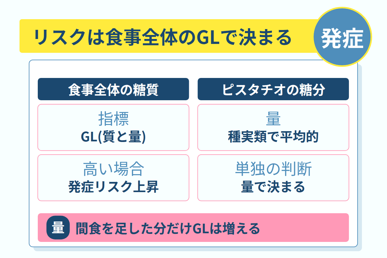食事全体のGI値とGLでみた糖尿病の発症のリスク