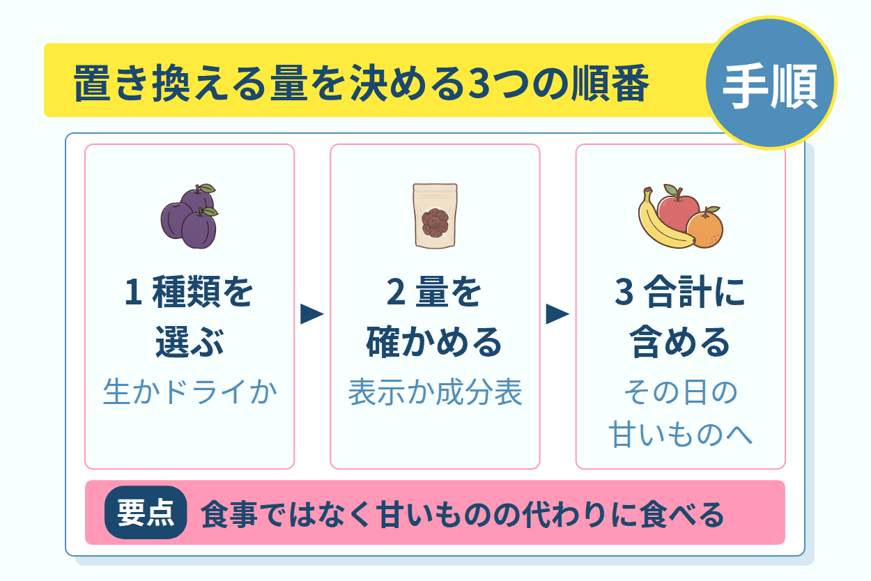 ヨーグルトやデーツと置き換えるときの量の決め方