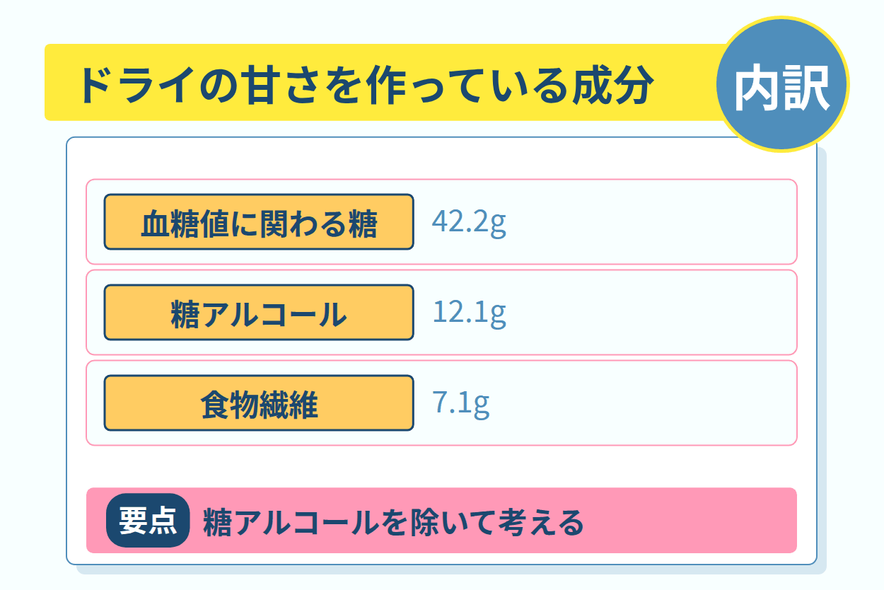 プルーンの甘さのうち血糖値へ反映されない糖