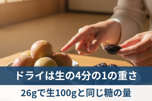 水分が抜けたドライは生の4分の1の重さで同程度の糖になる