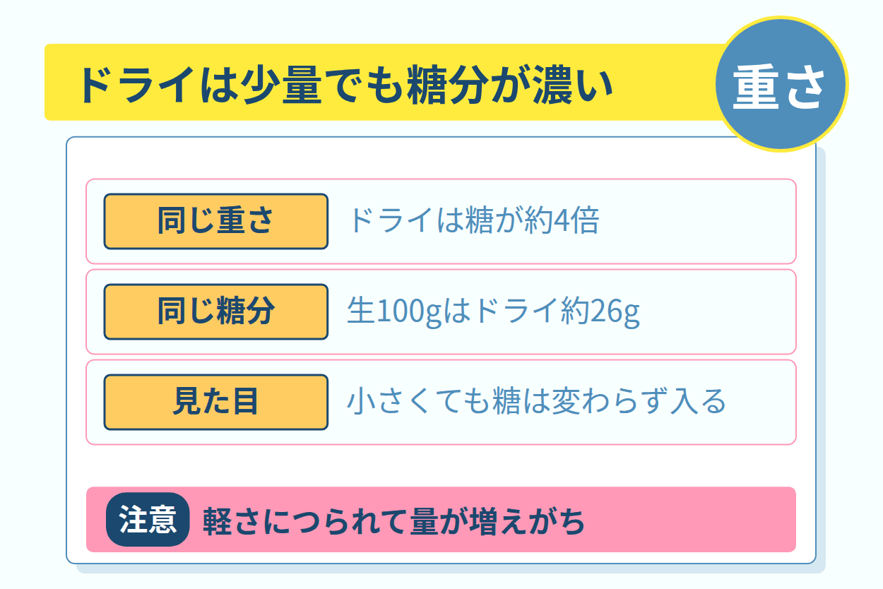 水分が抜けたドライは生の4分の1の重さで同程度の糖になる