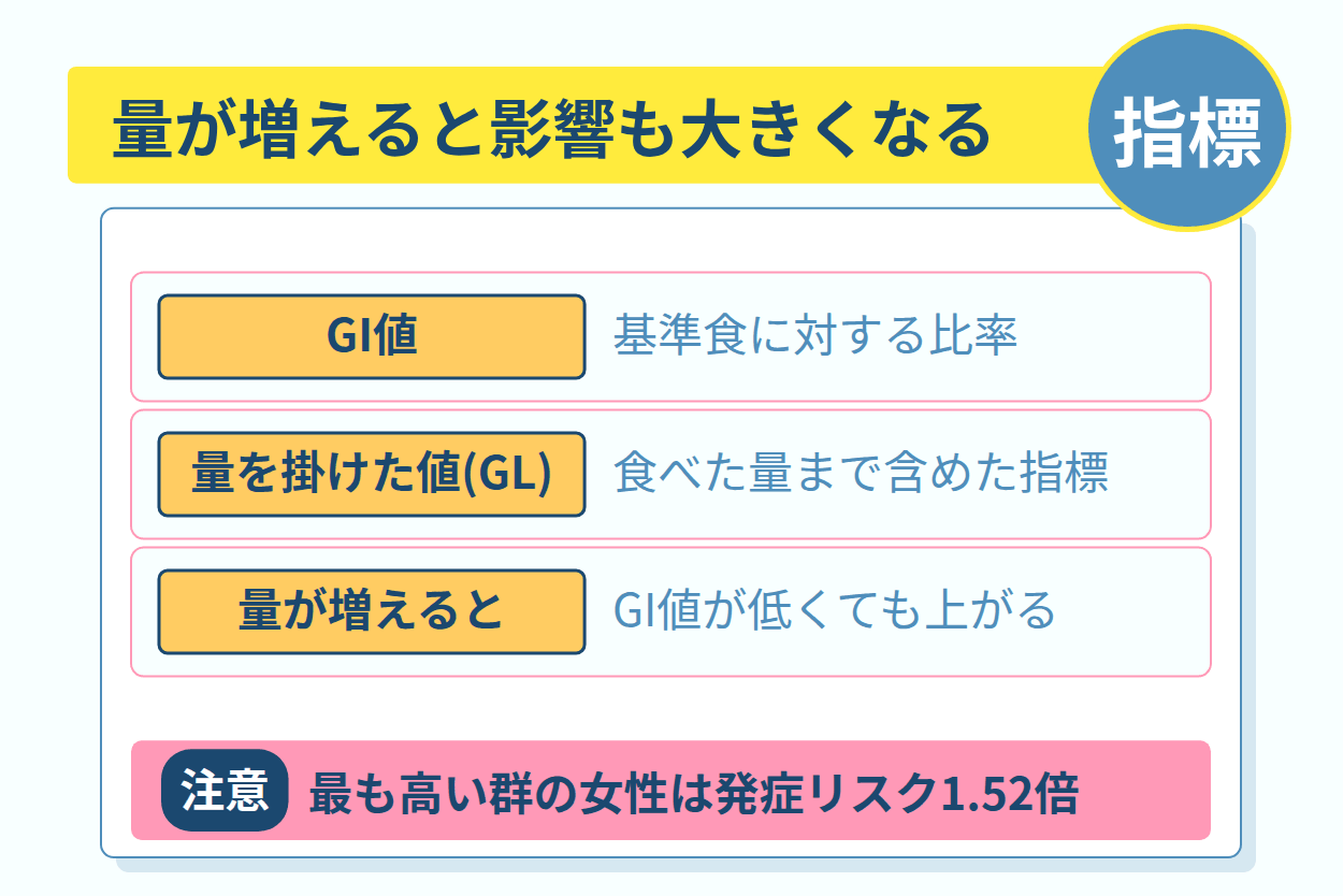 食事全体のGI値が高いほど糖尿病の発症が多い傾向