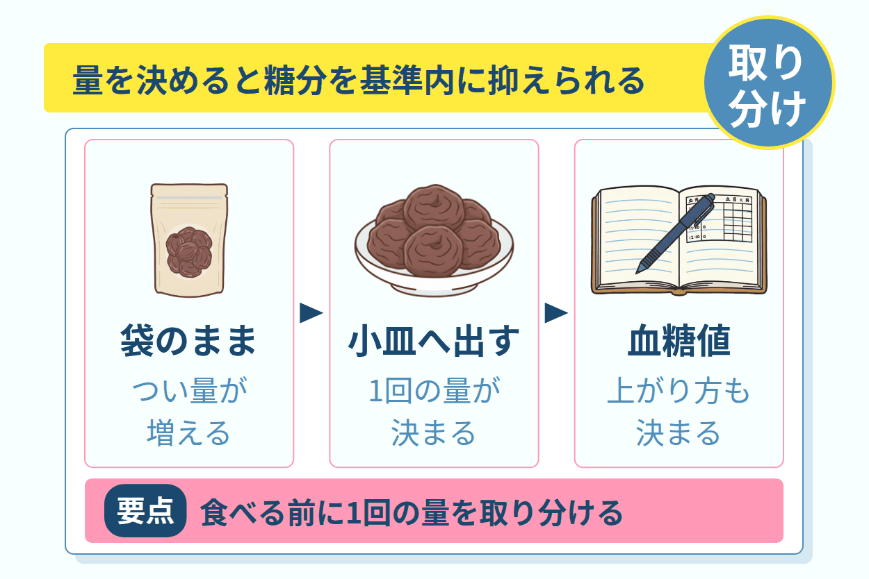 食べる順番や時間帯より取り入れるプルーンの量が血糖値を左右する