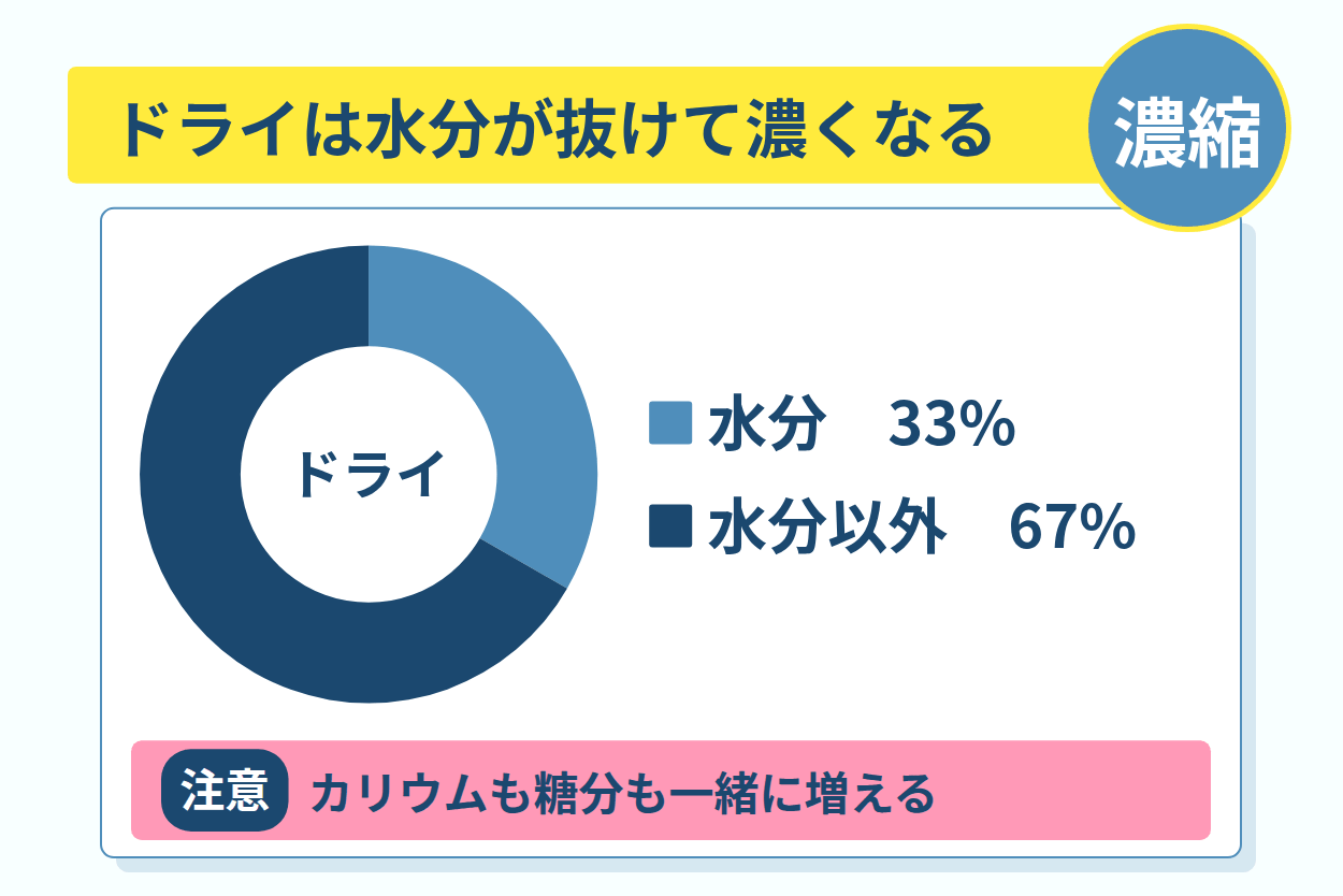 カリウムが水分の抜けた分だけ濃くなる仕組み