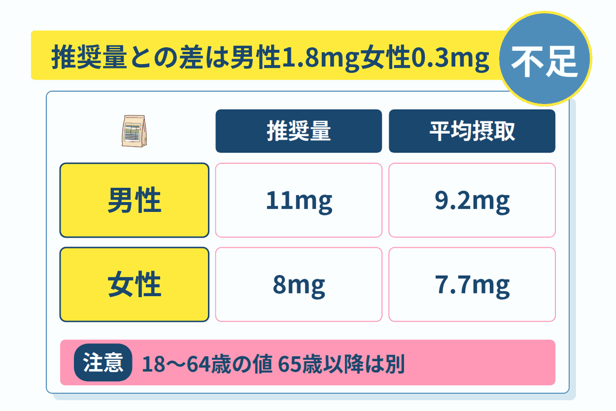 推奨量との差は男性1.8mg女性0.3mg