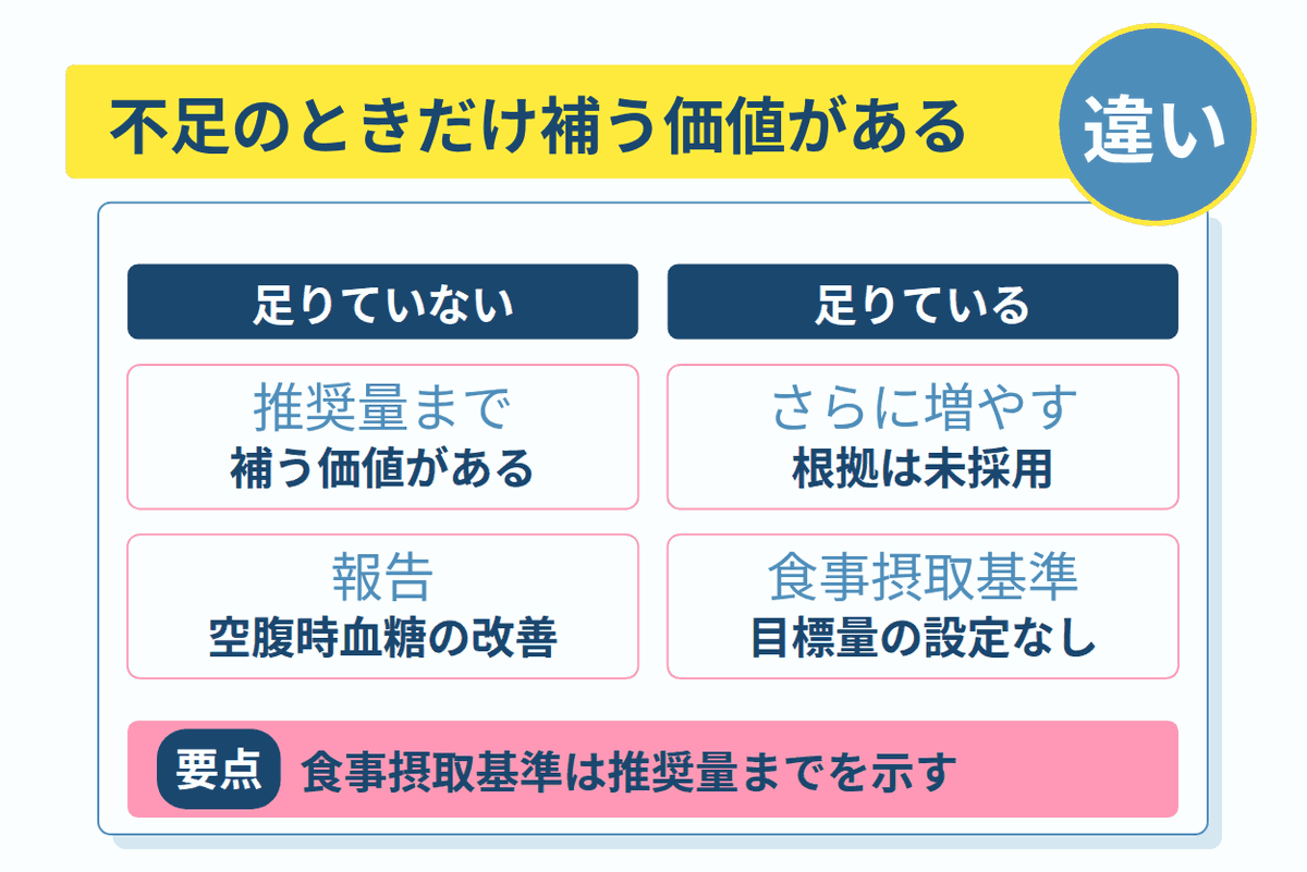 不足のときだけ補う価値がある