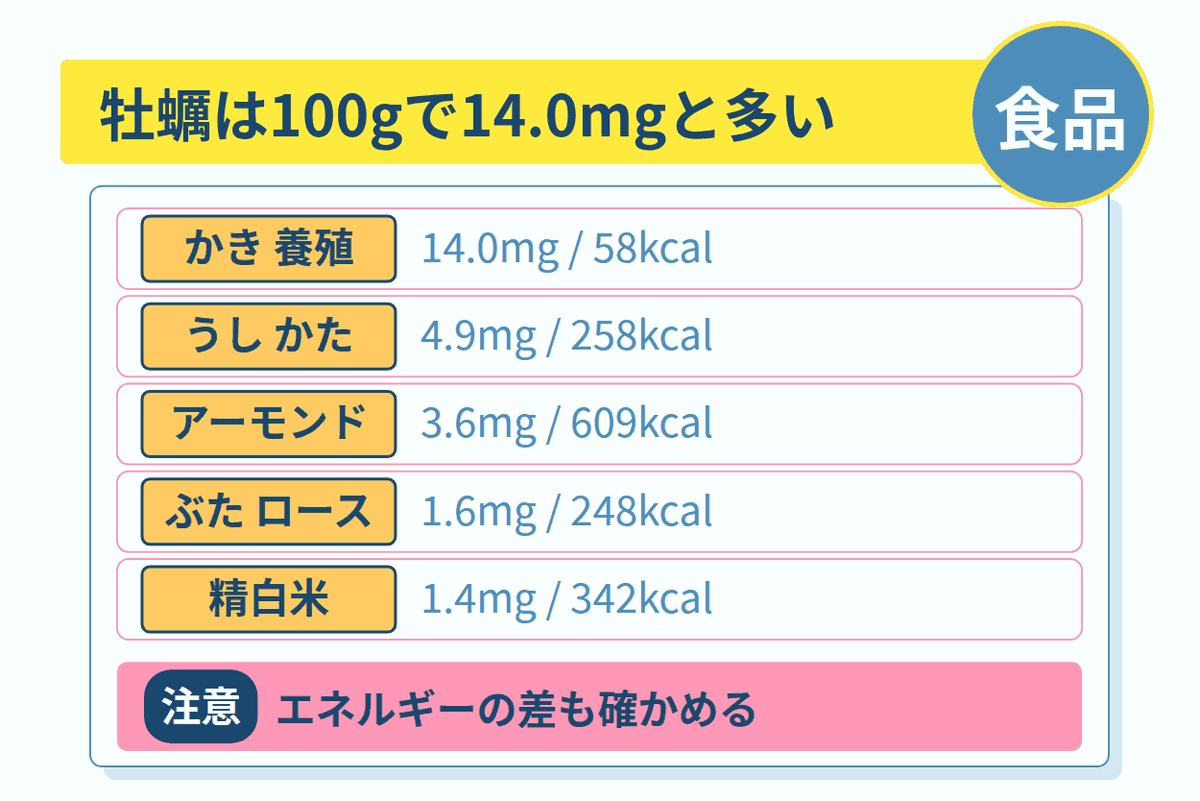 牡蠣は100gで14.0mgと多い